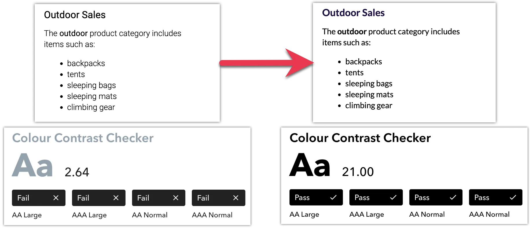 Two side-by-side screenshots of a rich text block and contrast checker. The left shows gray text on a white background failing the contrast test. The right shows black text on the same background, passing all contrast checks.