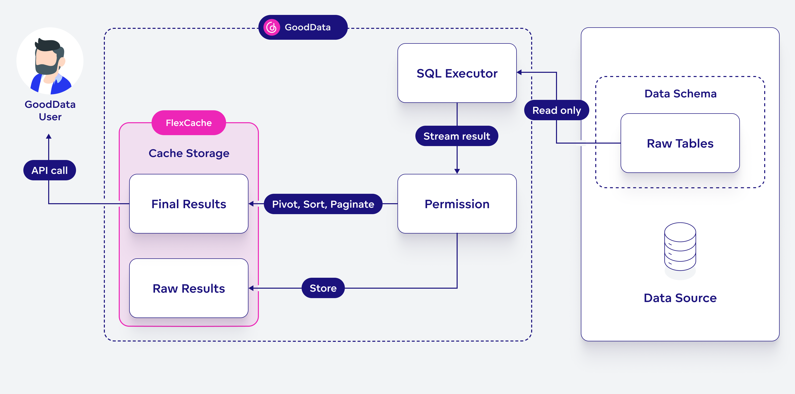 Overview of Caching Architecture