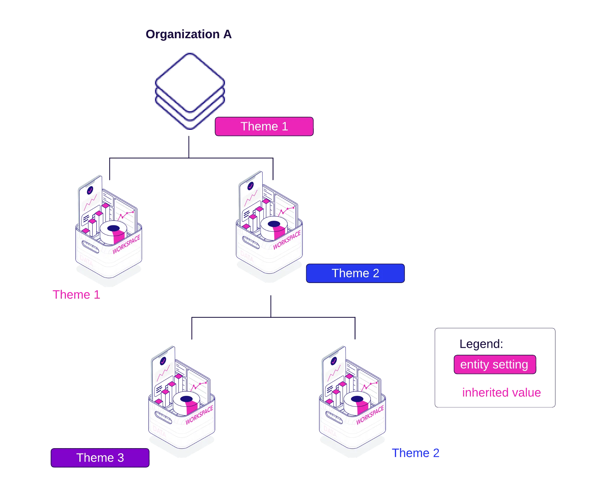 Diagram showing the hierarchy of theme inheritance. At the top, the Organization has Theme 1 set as an entity setting. Its first workspace inherits Theme 1, the second workspace has Theme 2 set directly as an entity setting. The second workspace has two child workspaces. One inherits its theme from the parent workspace above, therefore also uses Theme 2, the other has theme 3 set directly as an entity setting.