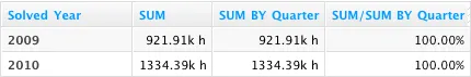 Table comparing support ticket resolution times with year-level breakdown. The BY Quarter clause is applied in the second column, but the data remains unaffected because the BY Quarter clause does not override visualization attributes of larger granularity. Rather, it only serves to set a minimum aggregation level.